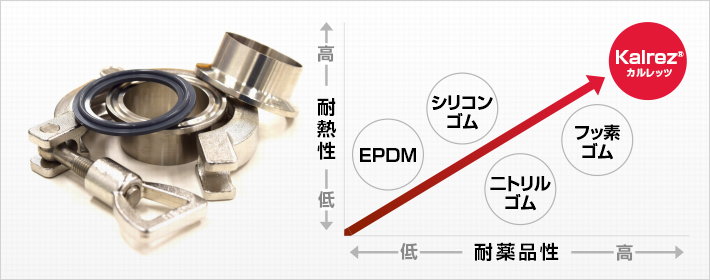 EPDM、シリコン、ニトリル、フッ素など従来のゴム材に比べて耐熱・耐薬品性に優れる